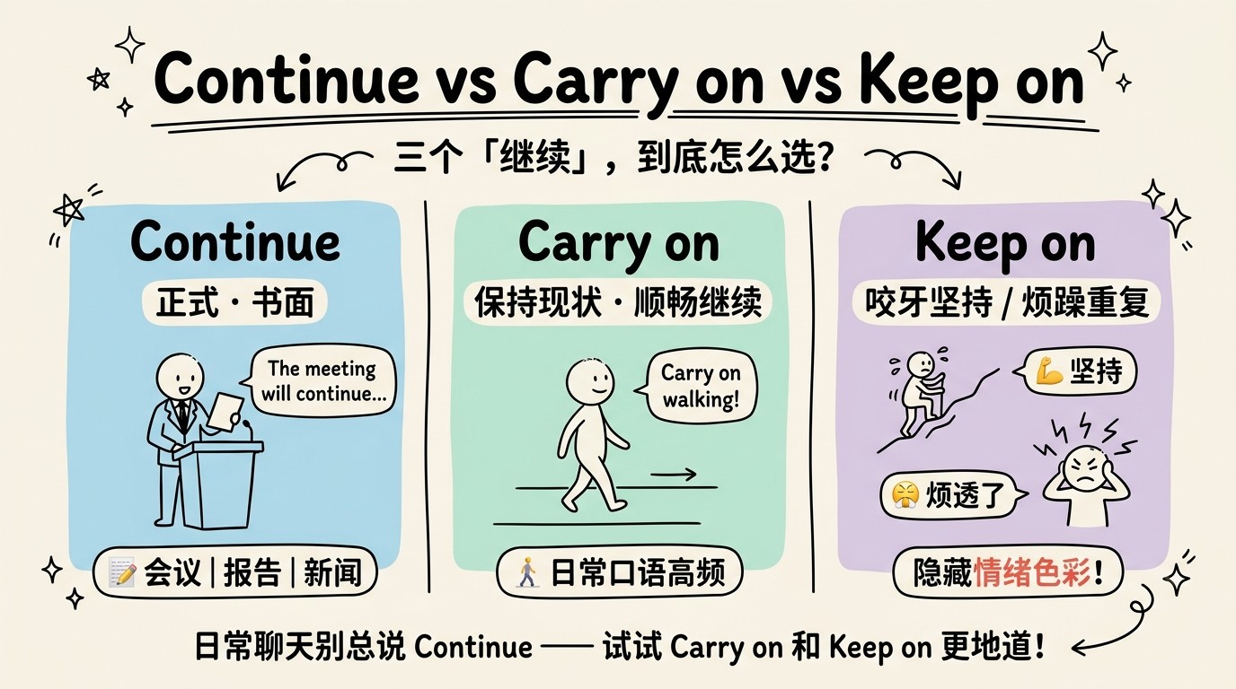Continue vs Carry on vs Keep on 三词核心区别对比图：Continue 正式书面、Carry on 顺畅继续、Keep on 咬牙坚持或烦躁重复
