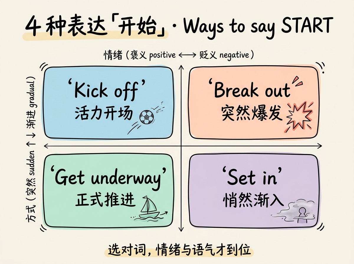 4种表达开始的辨析对比图：Kick off 活力开场、Get underway 正式推进、Set in 悄然渐入、Break out 突然爆发