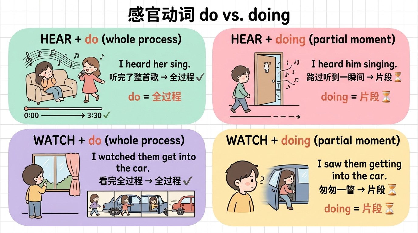 感官动词 do vs doing 对比图：动词原形表示目睹全过程，动词-ing表示只看到/听到部分片段