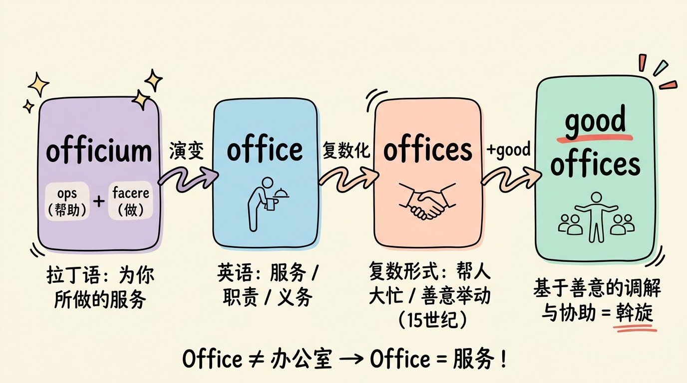 officium → good offices 词源演变流程图：从拉丁语 ops（帮助）+ facere（做）到现代外交术语斡旋的演变过程
